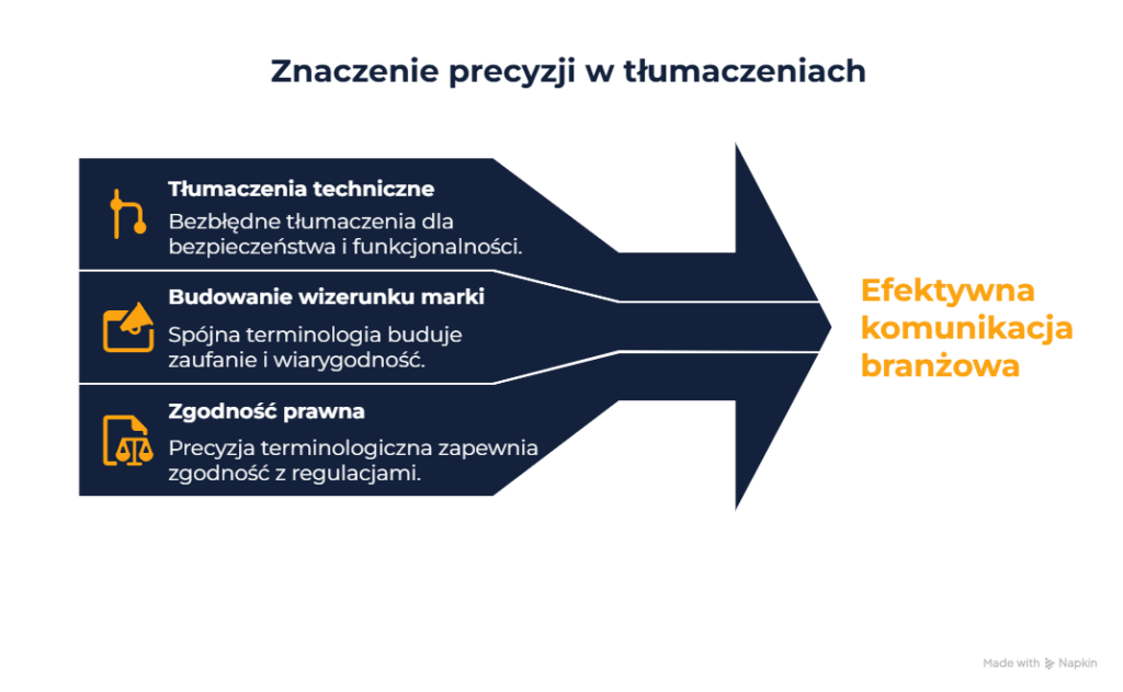 Weryfikacja terminologii branżowej - jak realizujemy tłumaczenia specjalistyczne - dogadamycie.pl
